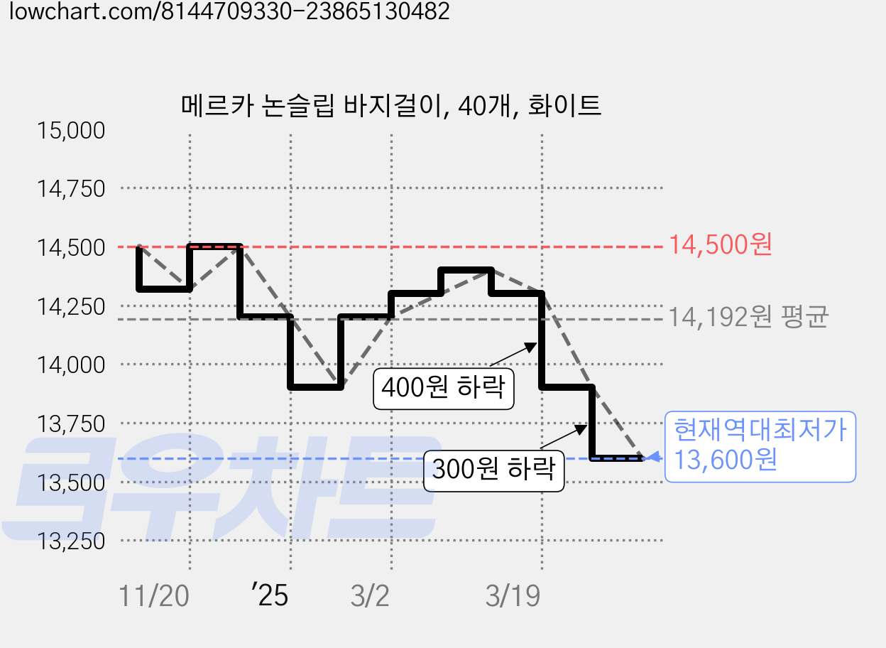 메르카 논슬립 바지걸이, 40개, 화이트 가격 변동 차트, 현재가 13,600원, 역대최저가