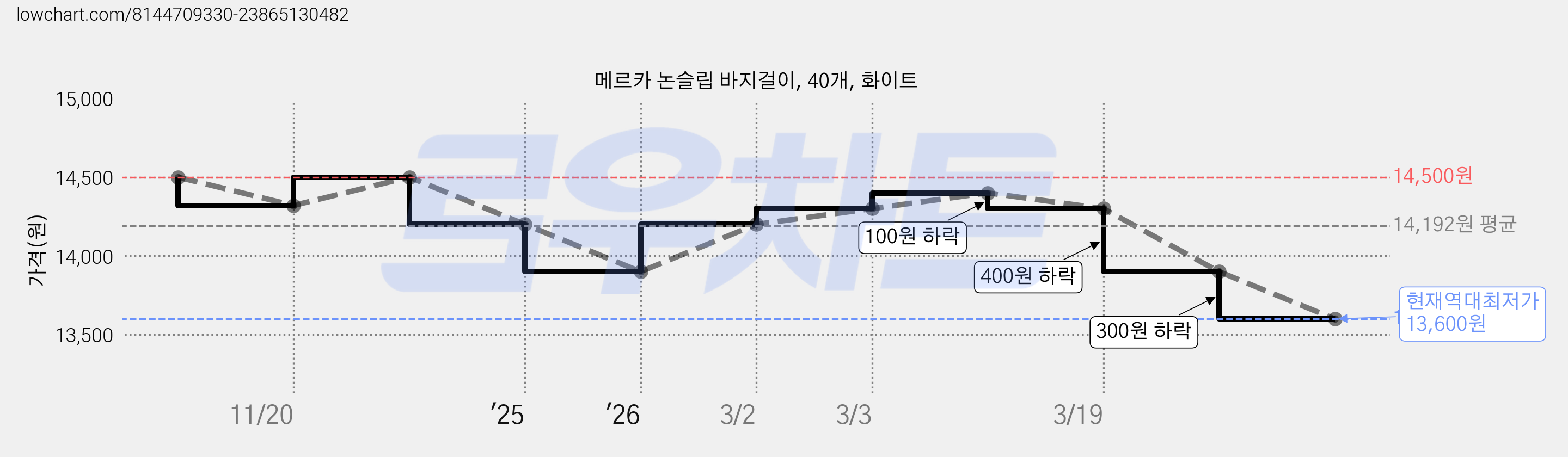 메르카 논슬립 바지걸이, 40개, 화이트 가격 변동 차트, 현재가 13,600원, 역대최저가