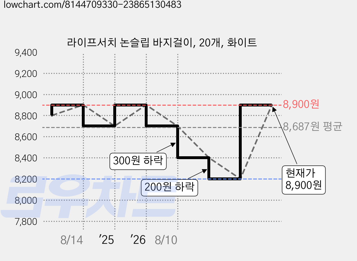 라이프서치 논슬립 바지걸이, 20개, 화이트 가격 변동 차트, 현재가 8,900원, 관측 최저가 7,500원