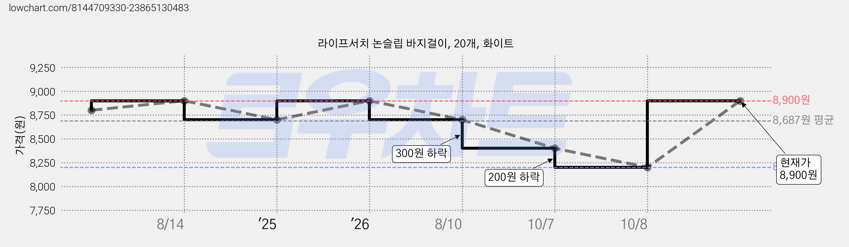 라이프서치 논슬립 바지걸이, 20개, 화이트 가격 변동 차트, 현재가 8,900원, 관측 최저가 7,500원
