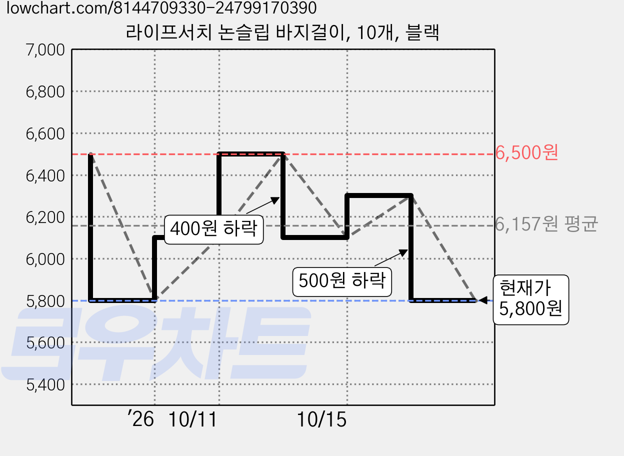 라이프서치 논슬립 바지걸이, 10개, 블랙 가격 변동 차트, 현재가 5,800원, 관측 최저가 5,700원