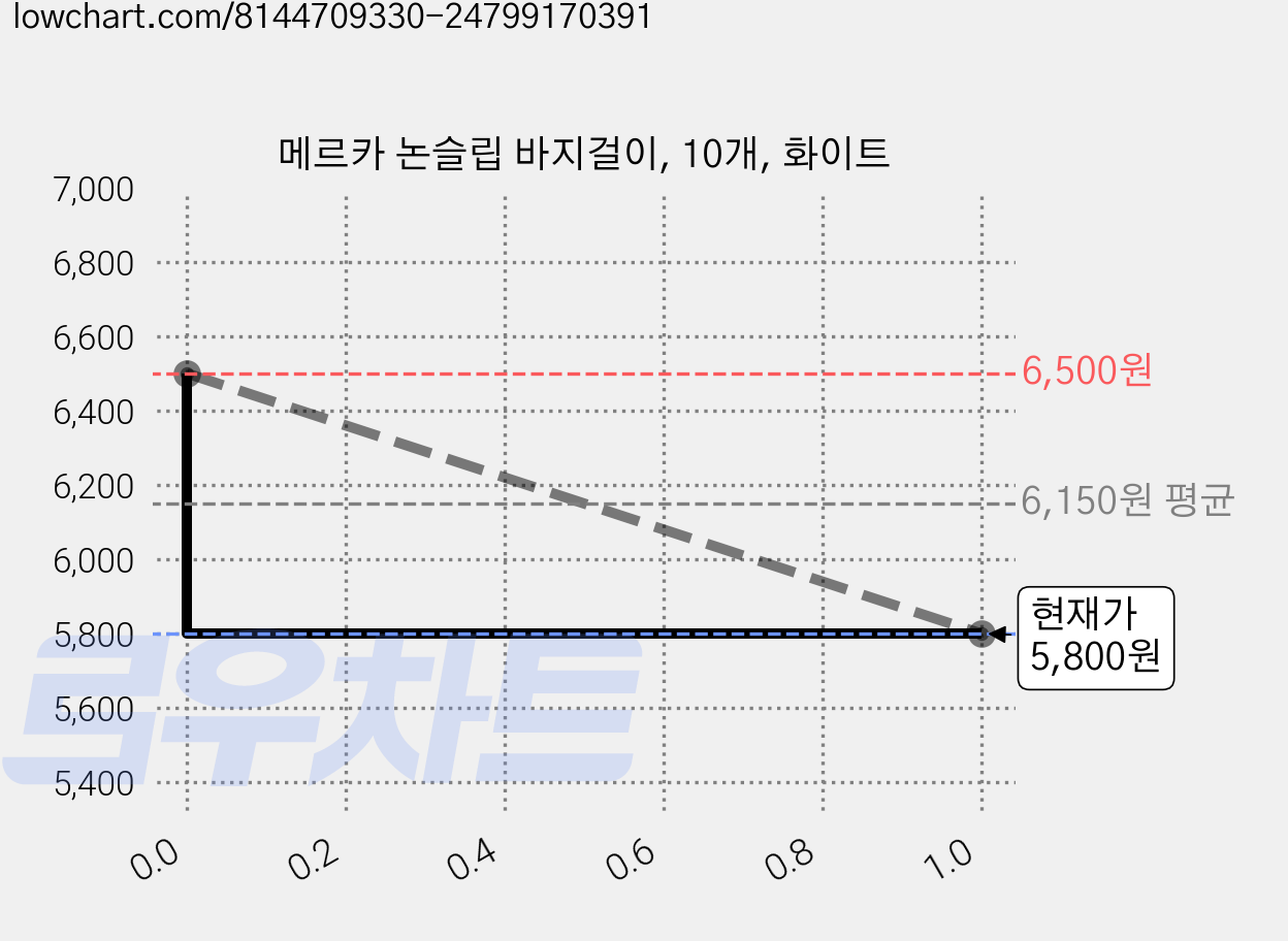 메르카 논슬립 바지걸이, 10개, 화이트 가격 변동 차트, 현재가 5,800원, 관측 최저가 5,700원