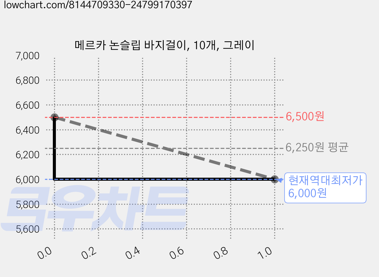 메르카 논슬립 바지걸이, 10개, 그레이 가격 변동 차트, 현재가 6,000원, 역대최저가