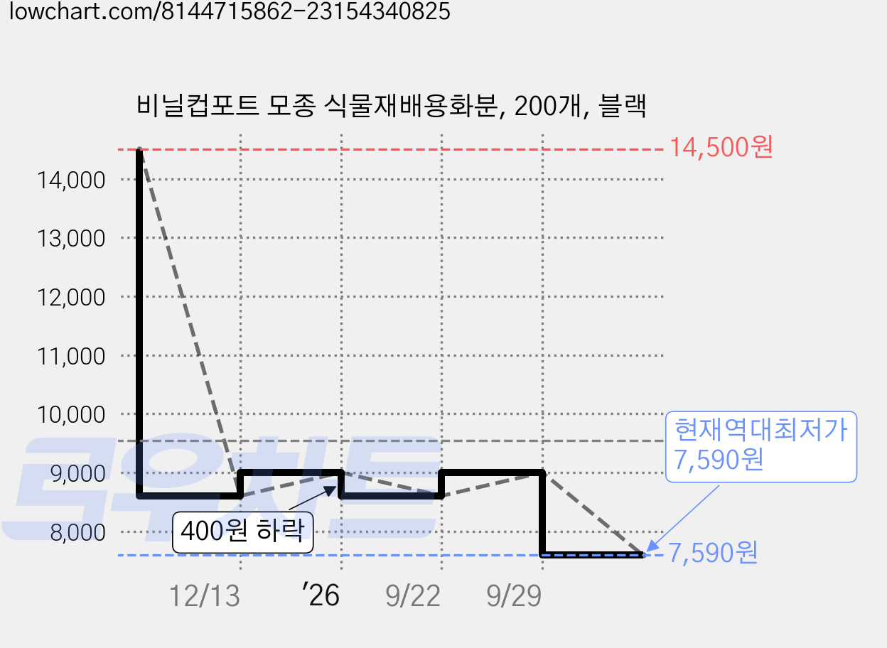 비닐컵포트 모종 식물재배용화분, 200개, 블랙 가격 변동 차트, 현재가 7,590원, 역대최저가