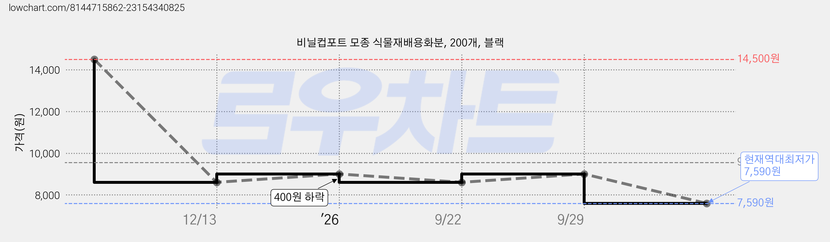 비닐컵포트 모종 식물재배용화분, 200개, 블랙 가격 변동 차트, 현재가 7,590원, 역대최저가