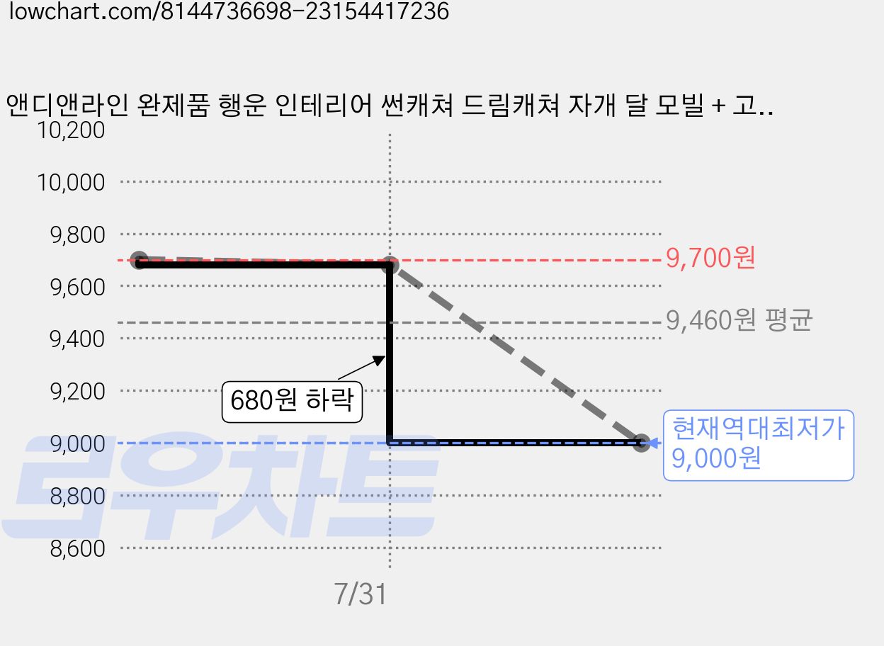 앤디앤라인 완제품 행운 인테리어 썬캐쳐 드림캐쳐 자개 달 모빌 + 고리 세트, 블루 가격 변동 차트, 현재가 9,000원, 역대최저가
