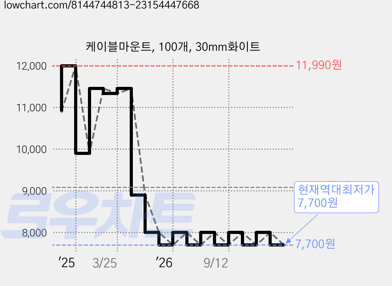 케이블마운트, 100개, 30mm화이트 가격 변동 차트, 현재가 7,700원, 역대최저가
