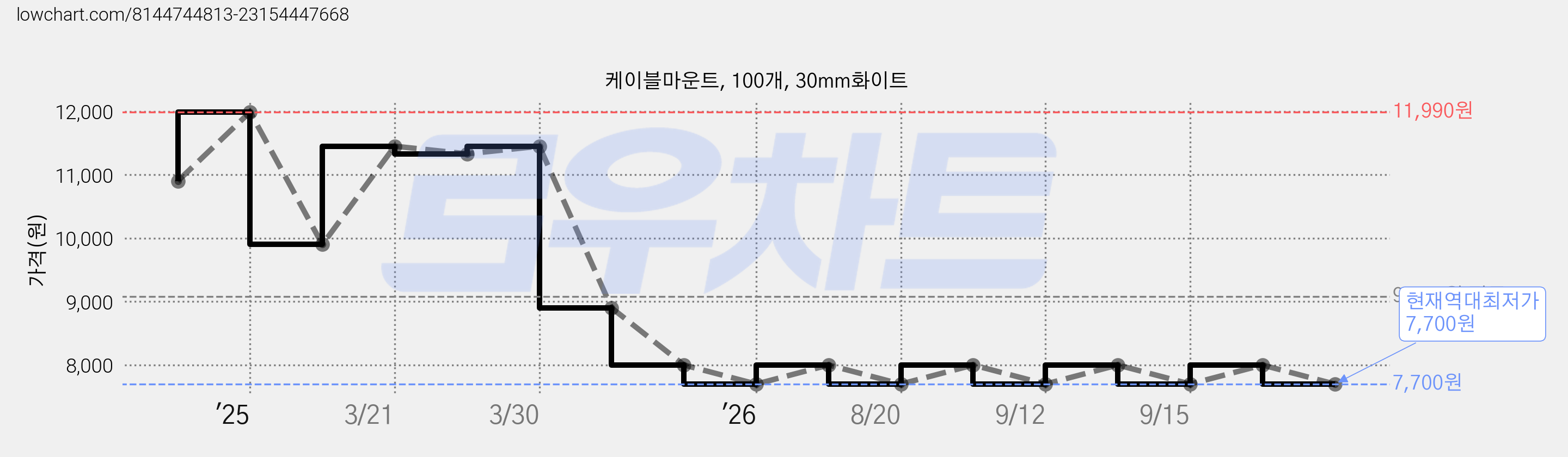 케이블마운트, 100개, 30mm화이트 가격 변동 차트, 현재가 7,700원, 역대최저가