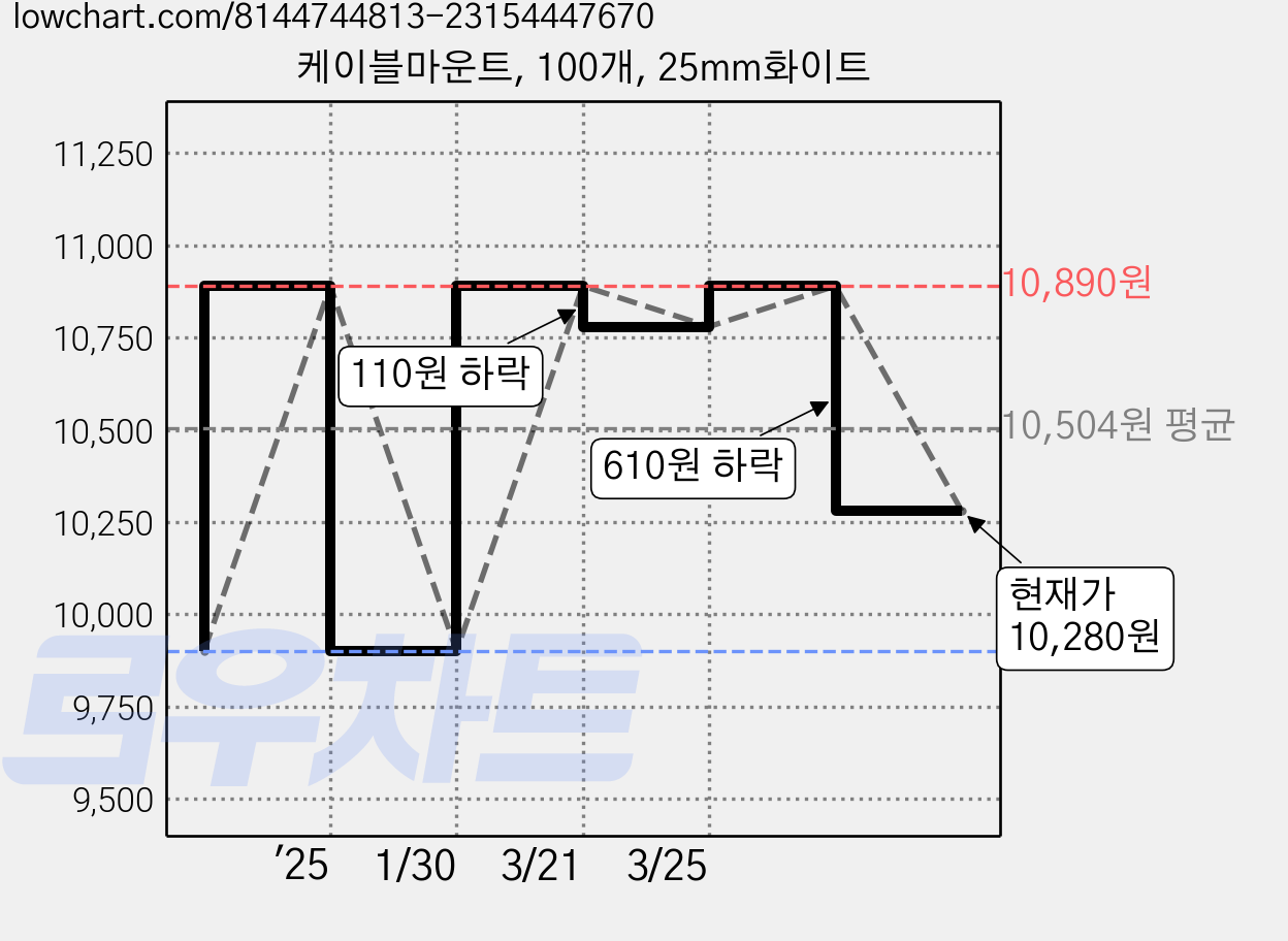 케이블마운트, 100개, 25mm화이트 가격 변동 차트, 현재가 9,780원, 역대최저가