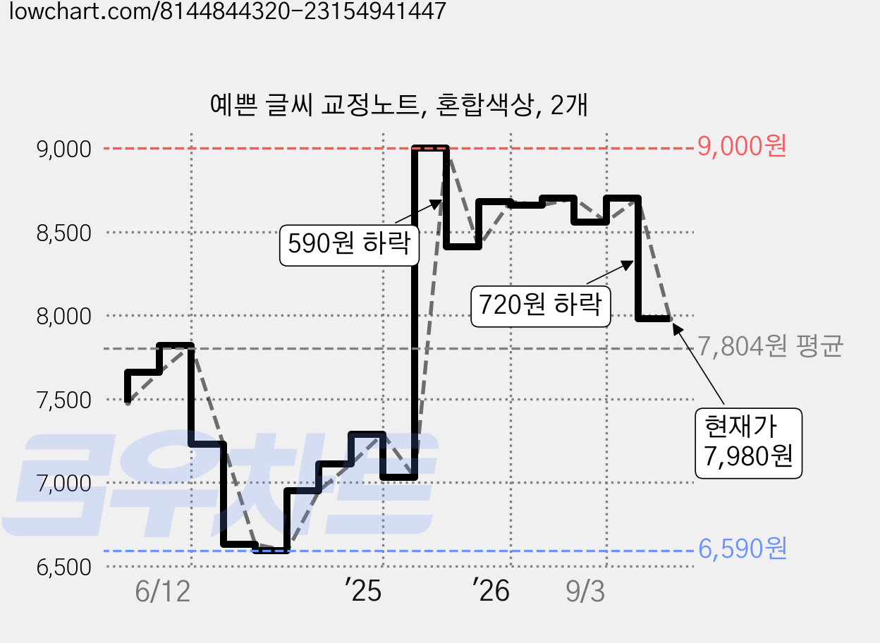 예쁜 글씨 교정노트, 혼합색상, 2개 가격 변동 차트, 현재가 7,980원, 관측 최저가 6,590원