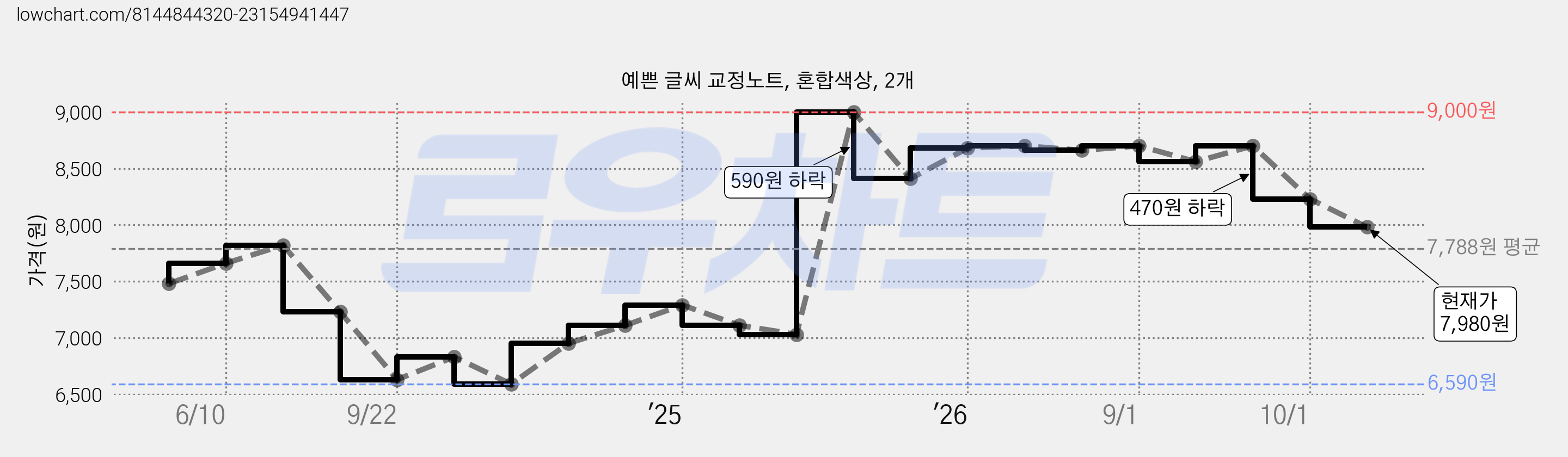 예쁜 글씨 교정노트, 혼합색상, 2개 가격 변동 차트, 현재가 7,980원, 관측 최저가 6,590원