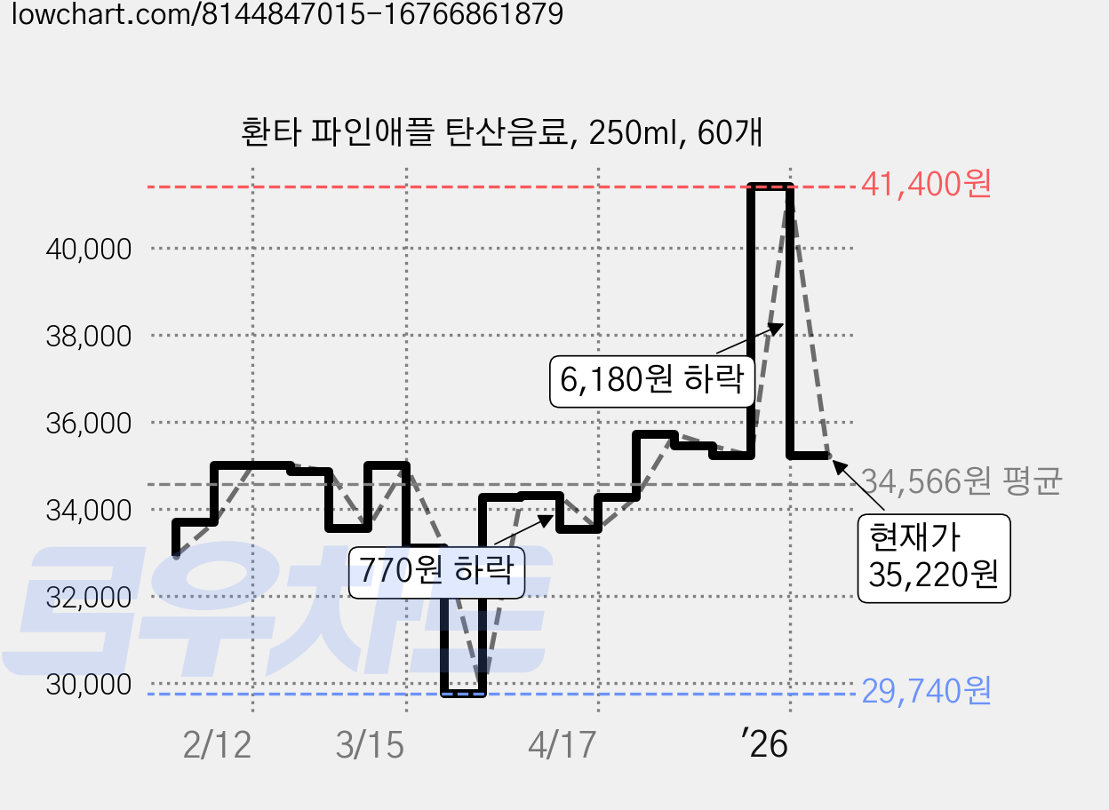 환타 파인애플 탄산음료, 250ml, 60개 가격 변동 차트, 현재가 35,220원, 관측 최저가 29,740원
