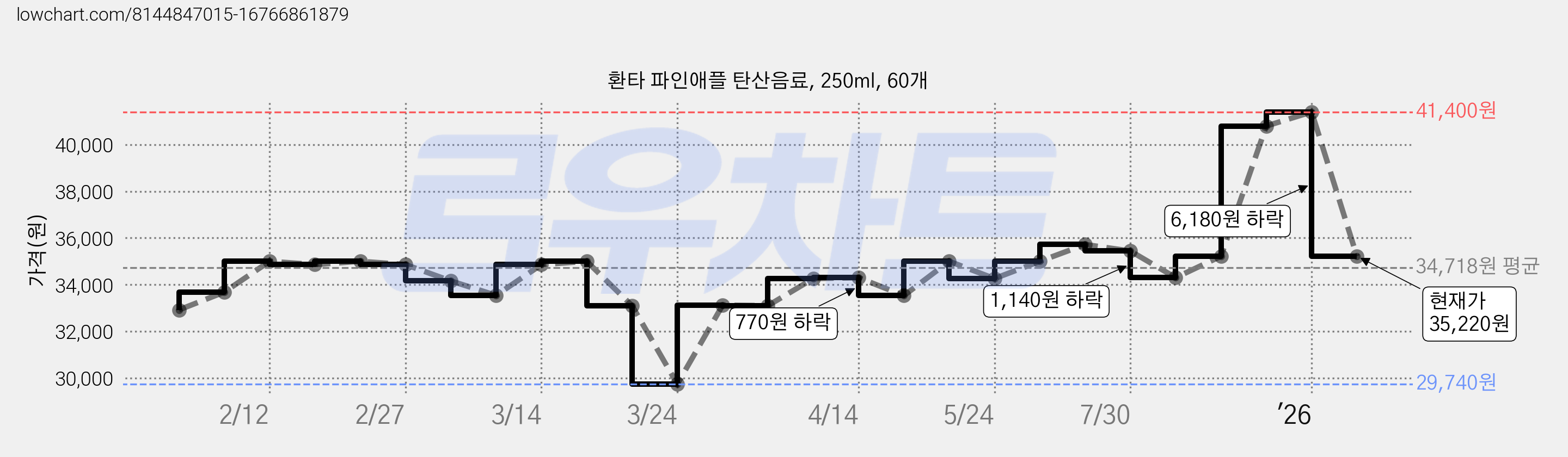 환타 파인애플 탄산음료, 250ml, 60개 가격 변동 차트, 현재가 35,220원, 관측 최저가 29,740원
