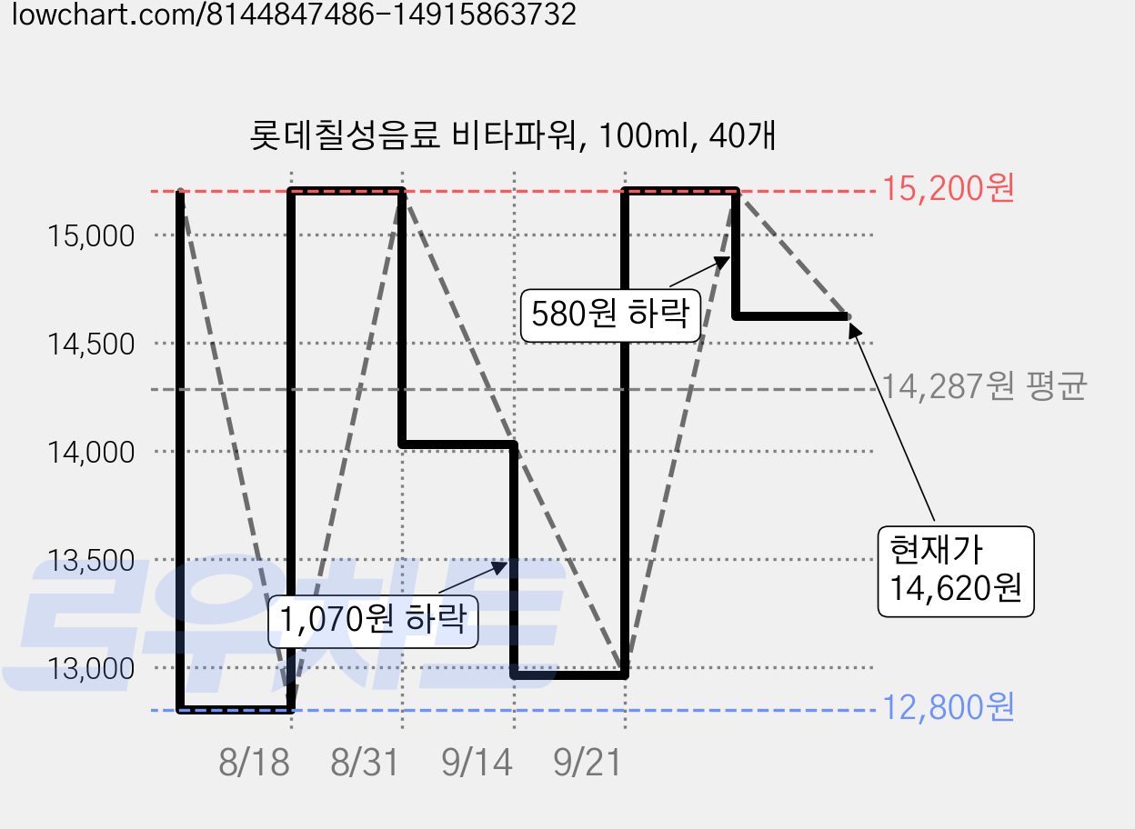 롯데칠성음료 비타파워, 100ml, 40개 가격 변동 차트, 현재가 14,620원, 관측 최저가 12,800원
