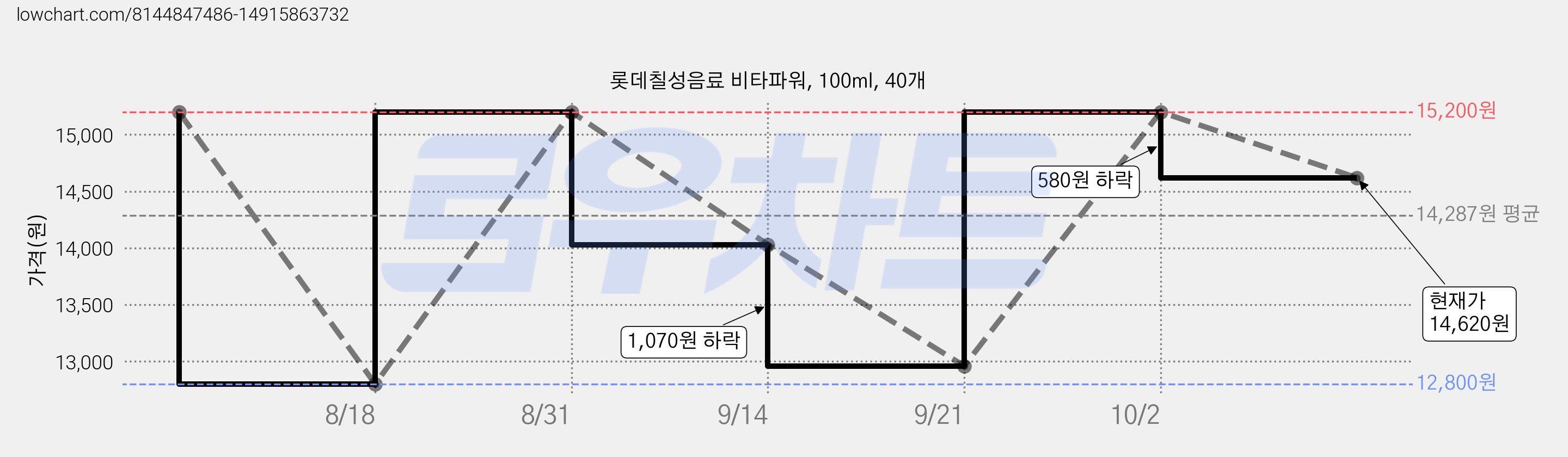 롯데칠성음료 비타파워, 100ml, 40개 가격 변동 차트, 현재가 14,620원, 관측 최저가 12,800원