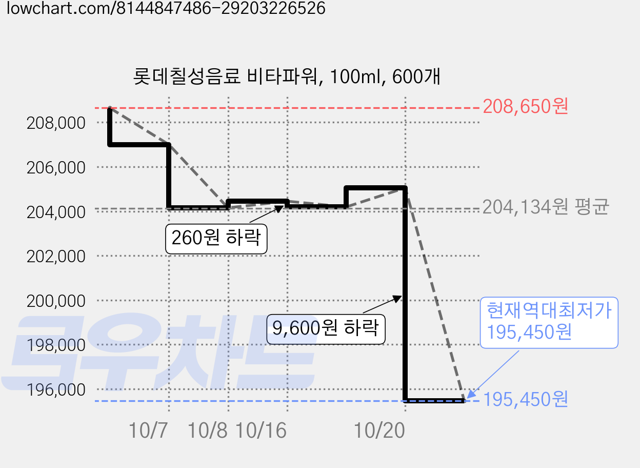 롯데칠성음료 비타파워, 100ml, 600개 가격 변동 차트, 현재가 195,450원, 역대최저가