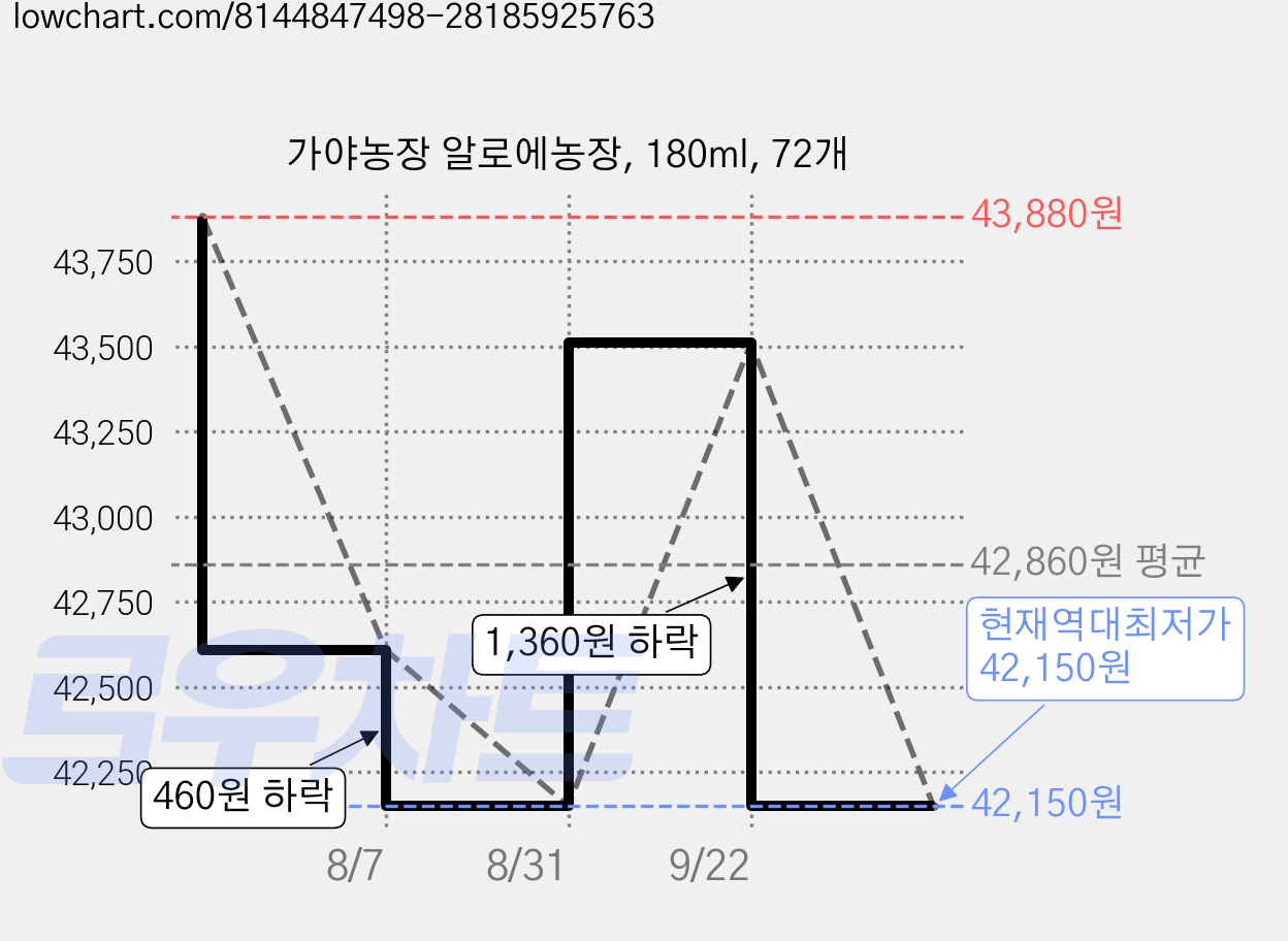 가야농장 알로에농장, 180ml, 72개 가격 변동 차트, 현재가 42,150원, 역대최저가