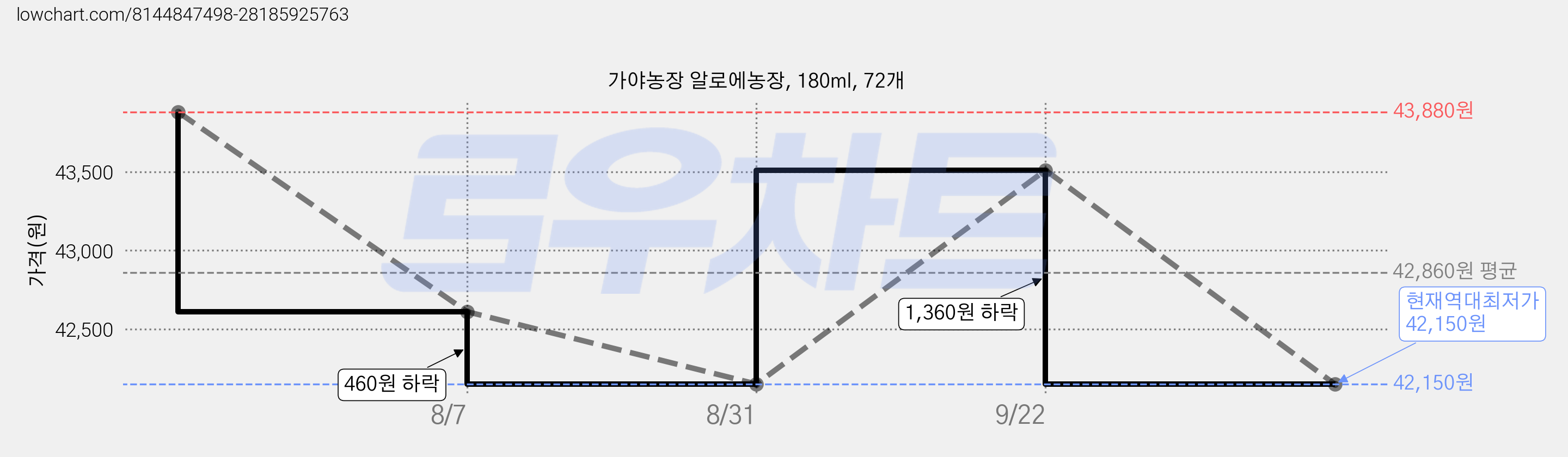 가야농장 알로에농장, 180ml, 72개 가격 변동 차트, 현재가 42,150원, 역대최저가
