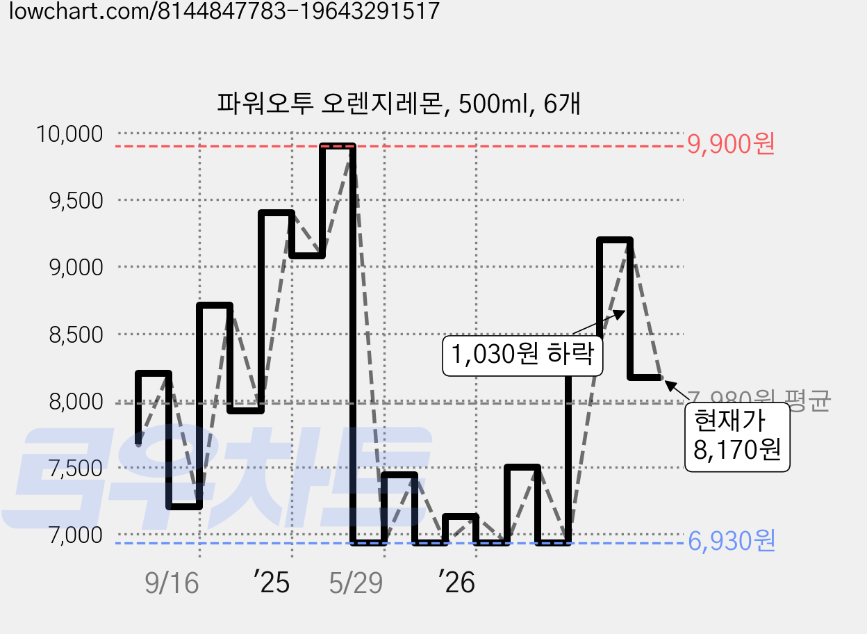 파워오투 오렌지레몬, 500ml, 6개 가격 변동 차트, 현재가 8,170원, 관측 최저가 6,850원