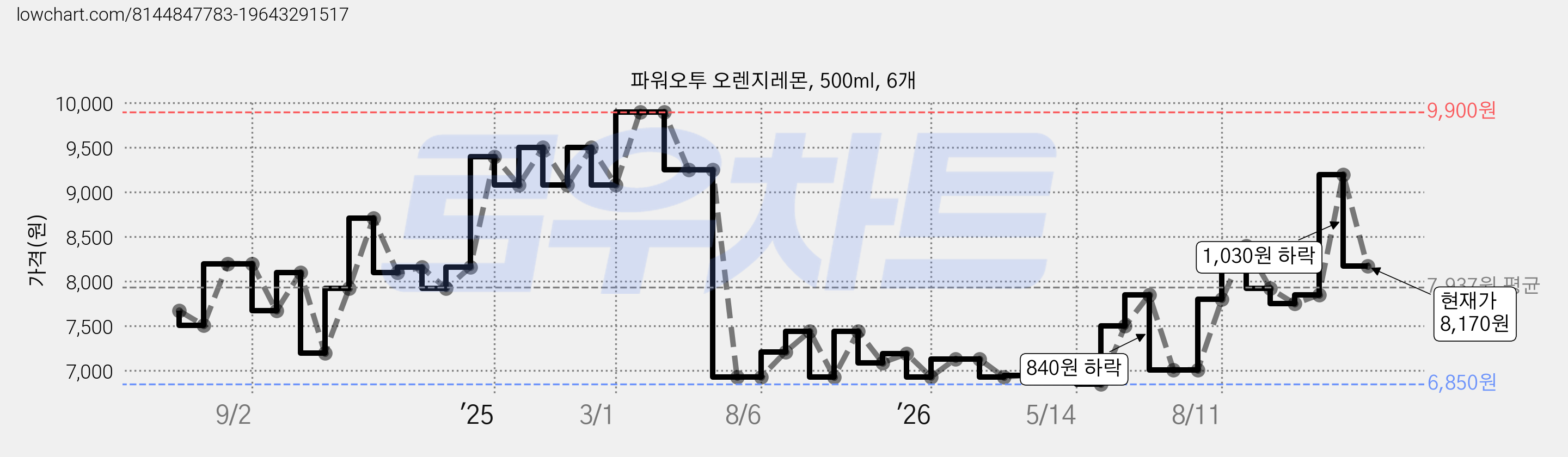 파워오투 오렌지레몬, 500ml, 6개 가격 변동 차트, 현재가 8,170원, 관측 최저가 6,850원
