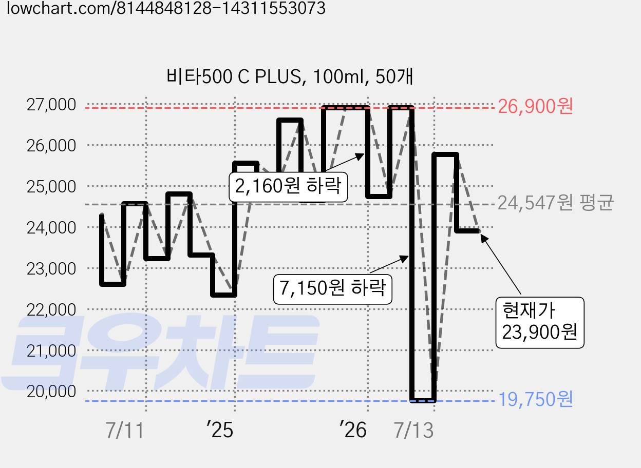 비타500 C PLUS, 100ml, 50개 가격 변동 차트, 현재가 23,900원, 관측 최저가 19,750원