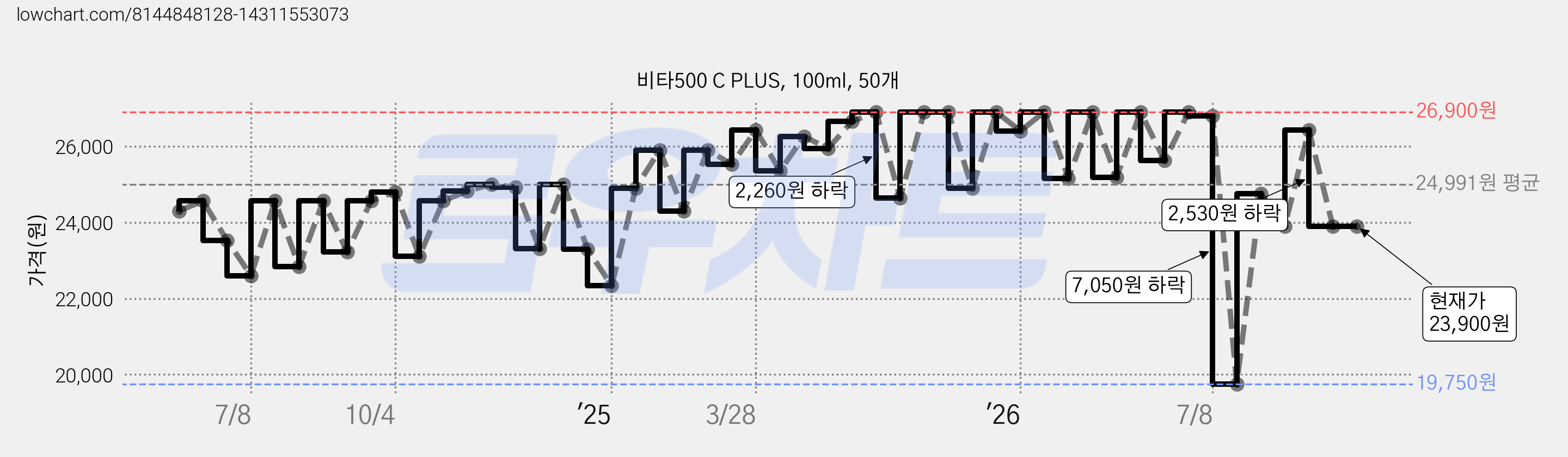 비타500 C PLUS, 100ml, 50개 가격 변동 차트, 현재가 23,900원, 관측 최저가 19,750원