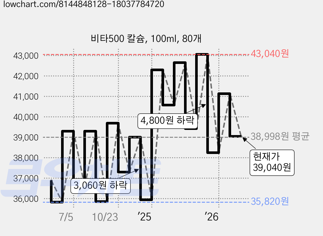 비타500 칼슘, 100ml, 80개 가격 변동 차트, 현재가 39,040원, 관측 최저가 34,560원