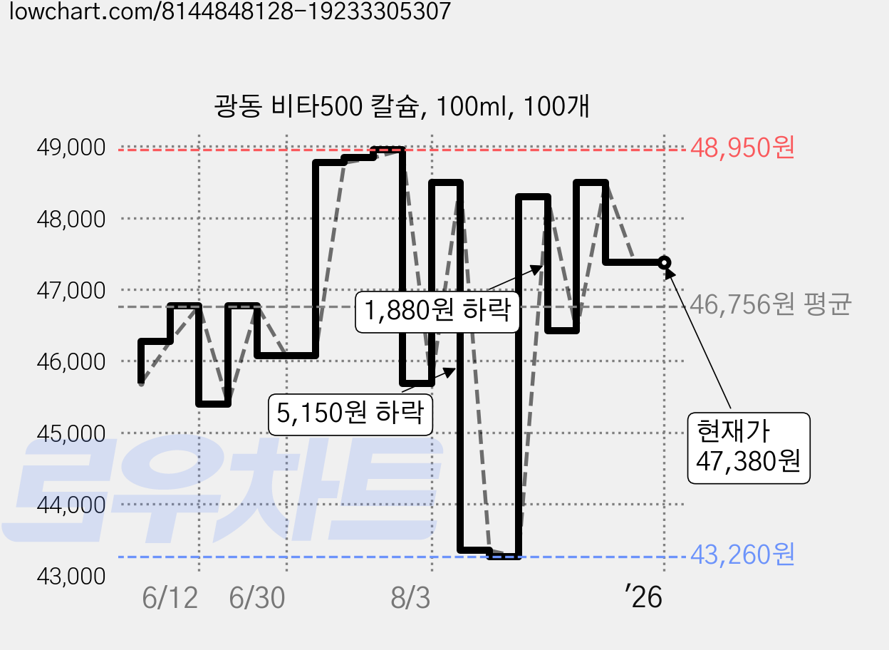 광동 비타500 칼슘, 100ml, 100개 가격 변동 차트, 현재가 47,380원, 관측 최저가 43,260원