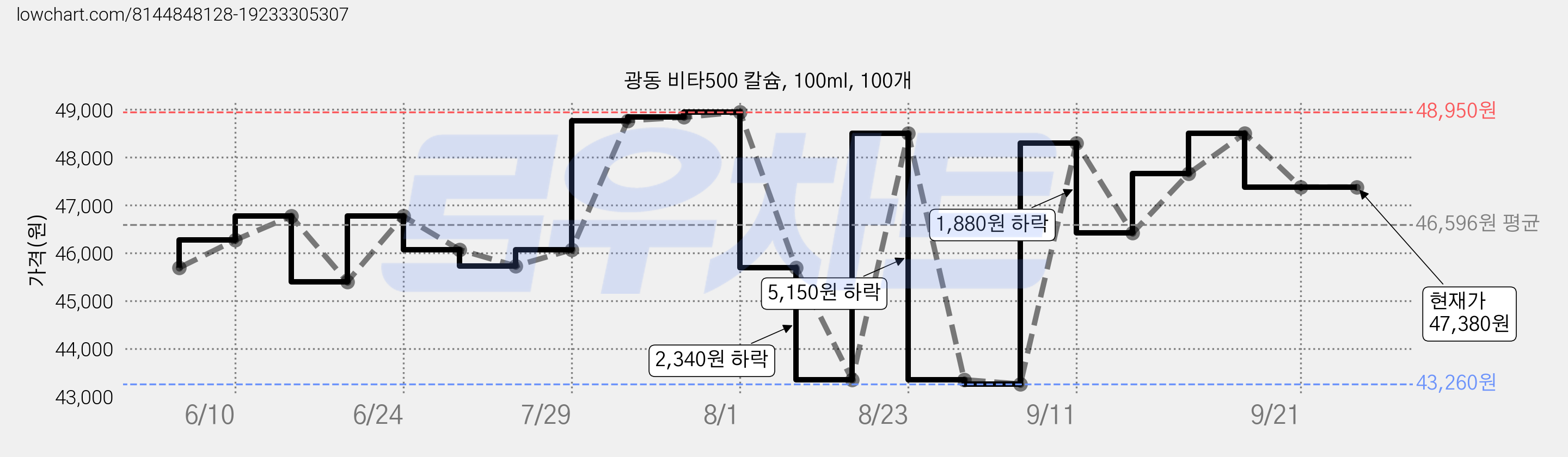 광동 비타500 칼슘, 100ml, 100개 가격 변동 차트, 현재가 47,380원, 관측 최저가 43,260원