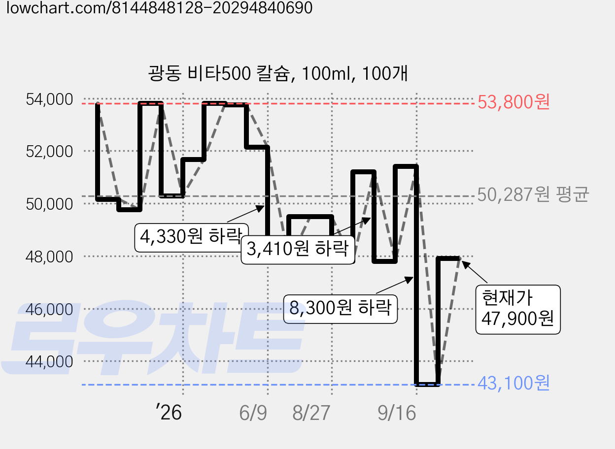 광동 비타500 칼슘, 100ml, 100개 가격 변동 차트, 현재가 47,900원, 관측 최저가 41,290원
