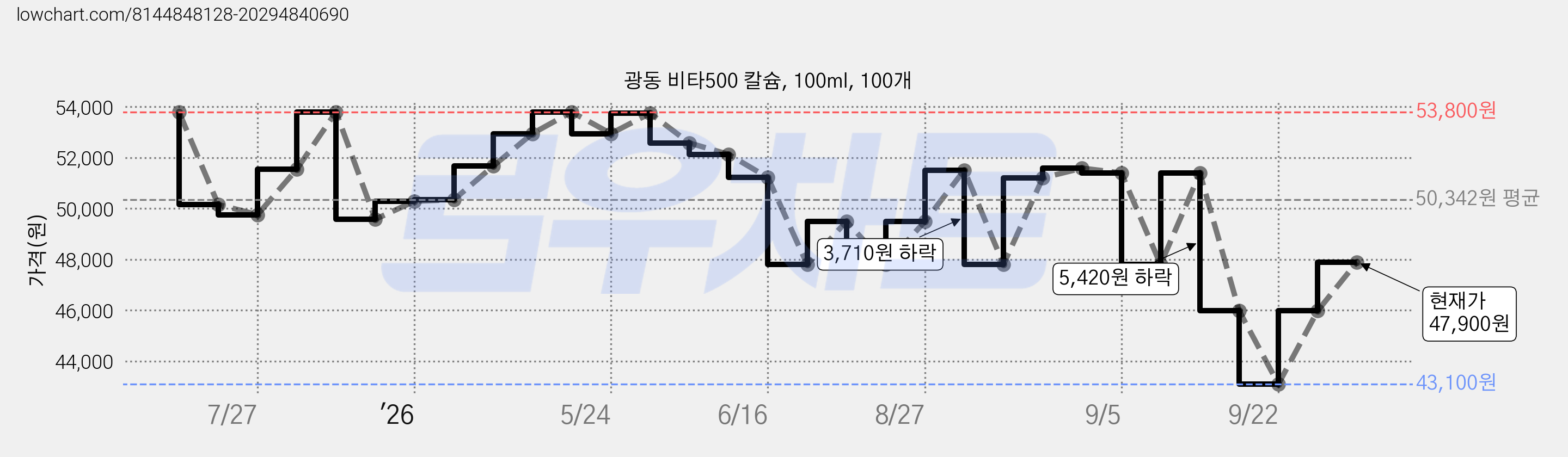 광동 비타500 칼슘, 100ml, 100개 가격 변동 차트, 현재가 47,900원, 관측 최저가 41,290원