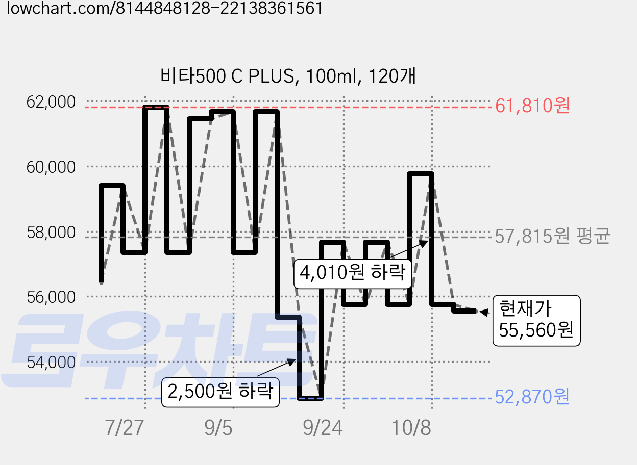 비타500 C PLUS, 100ml, 120개 가격 변동 차트, 현재가 55,560원, 관측 최저가 50,570원