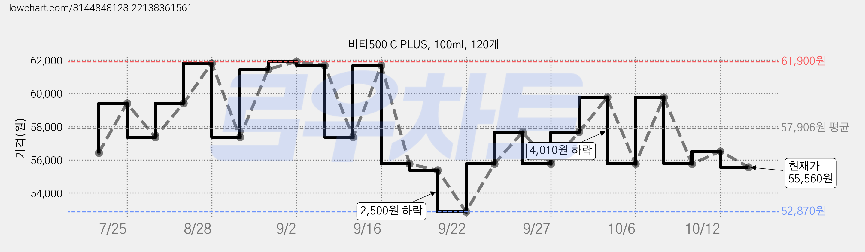 비타500 C PLUS, 100ml, 120개 가격 변동 차트, 현재가 55,560원, 관측 최저가 50,570원