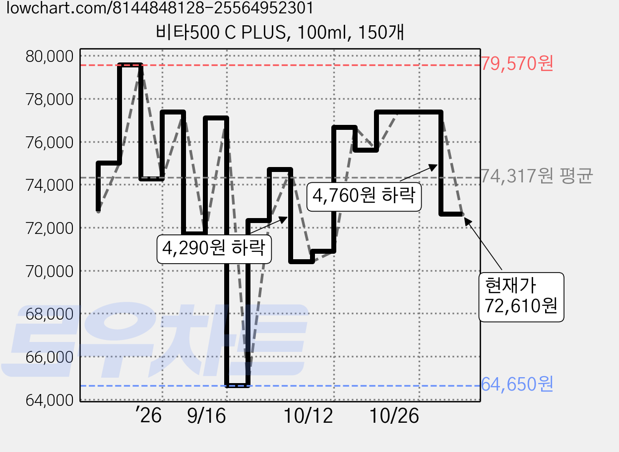 비타500 C PLUS, 100ml, 150개 가격 변동 차트, 현재가 72,610원, 관측 최저가 64,650원