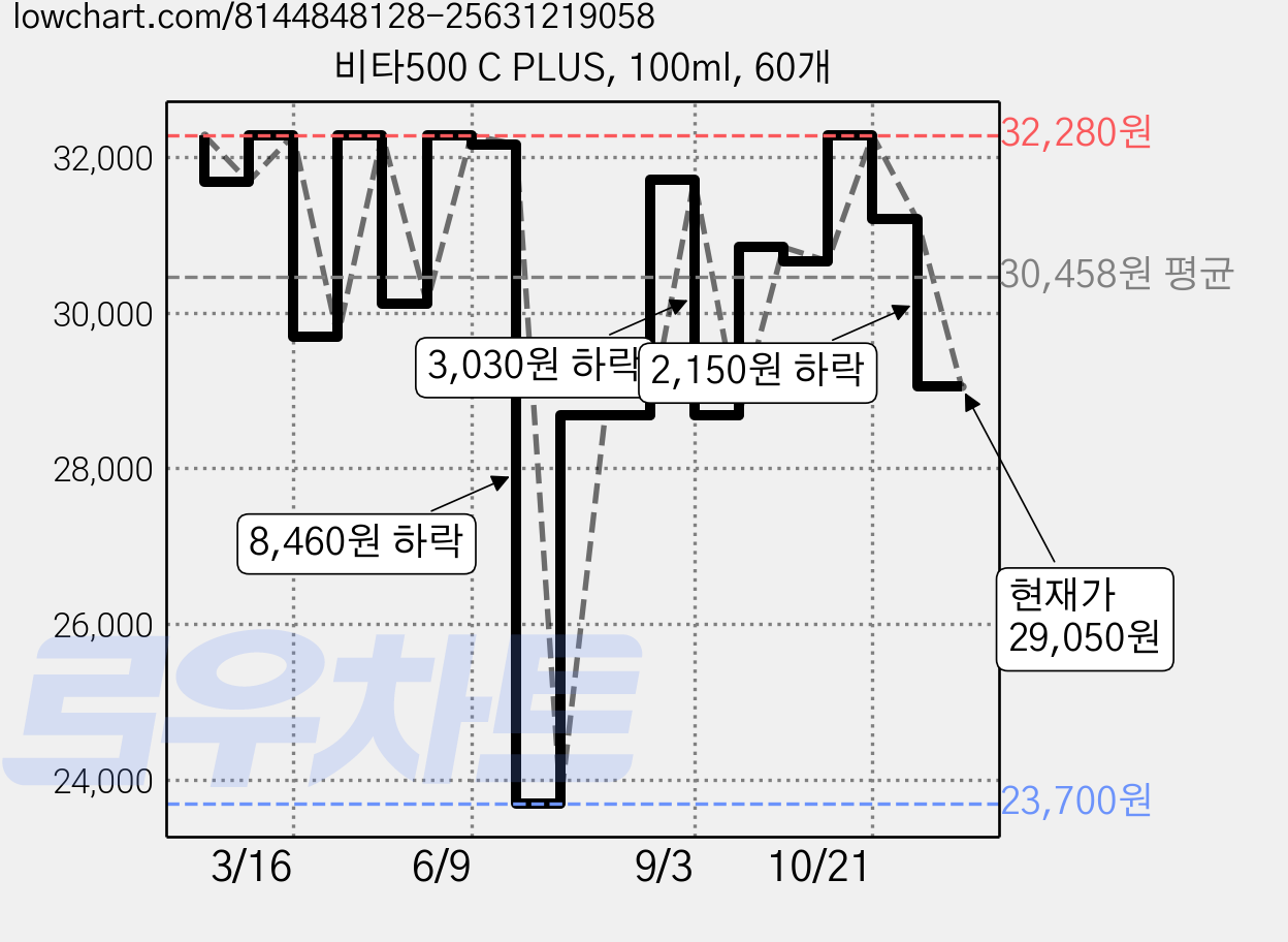 비타500 C PLUS, 100ml, 60개 가격 변동 차트, 현재가 29,050원, 관측 최저가 23,700원