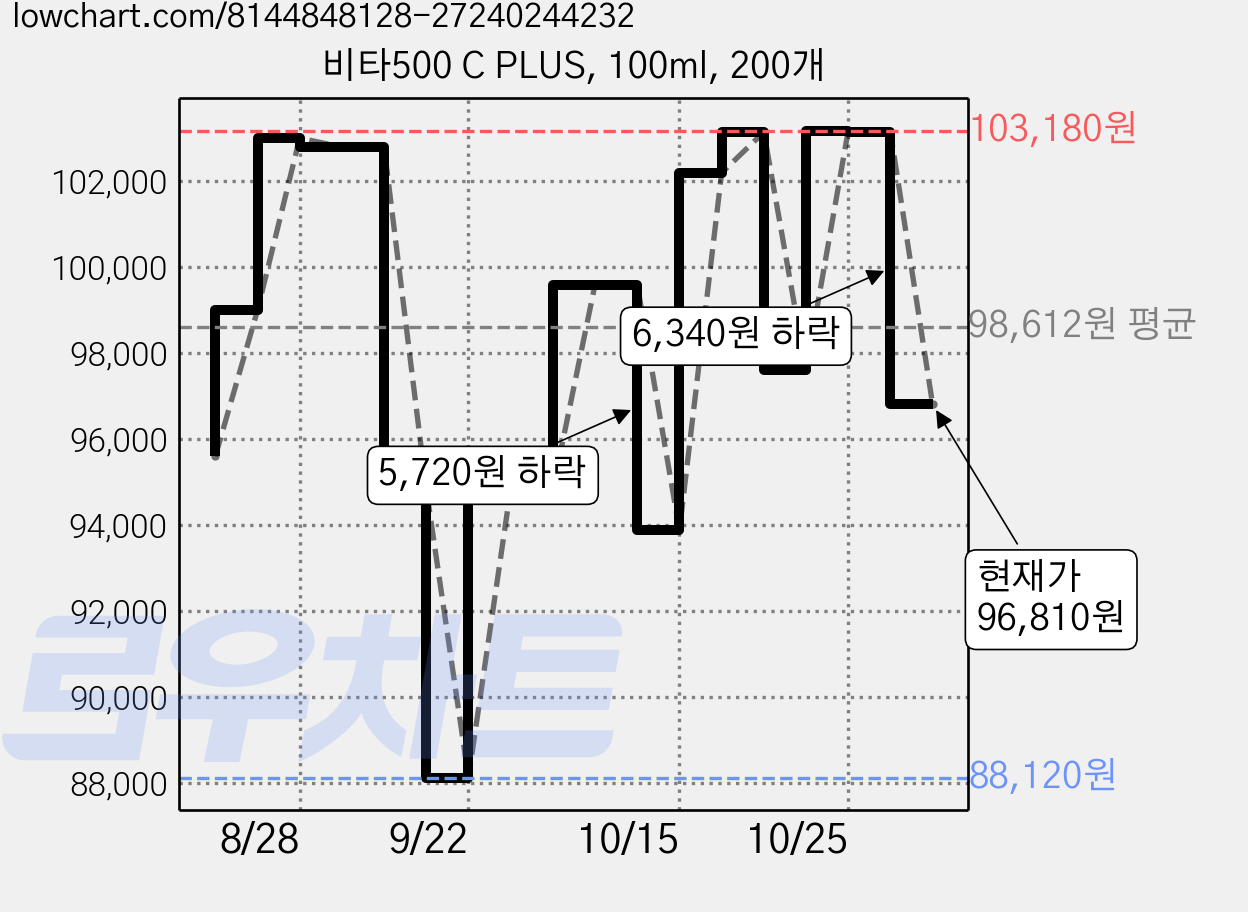 비타500 C PLUS, 100ml, 200개 가격 변동 차트, 현재가 96,810원, 관측 최저가 87,600원