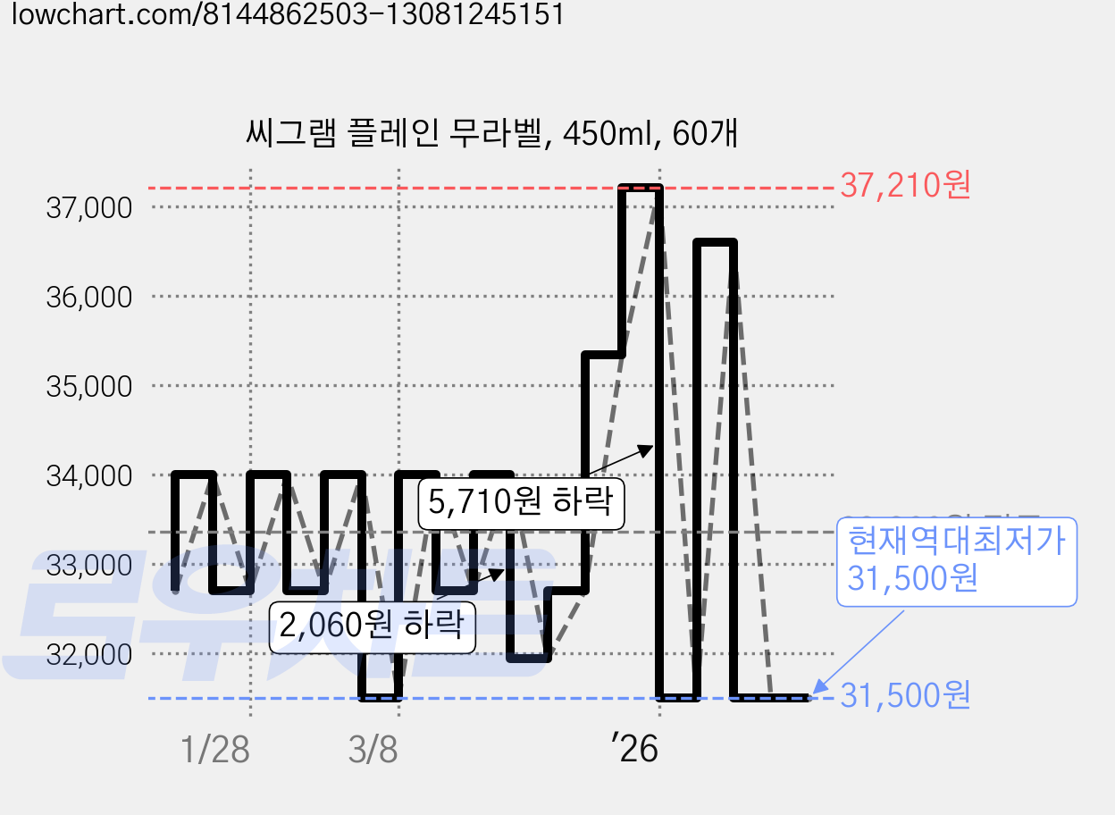 씨그램 플레인 무라벨, 450ml, 60개 가격 변동 차트, 현재가 31,500원, 역대최저가