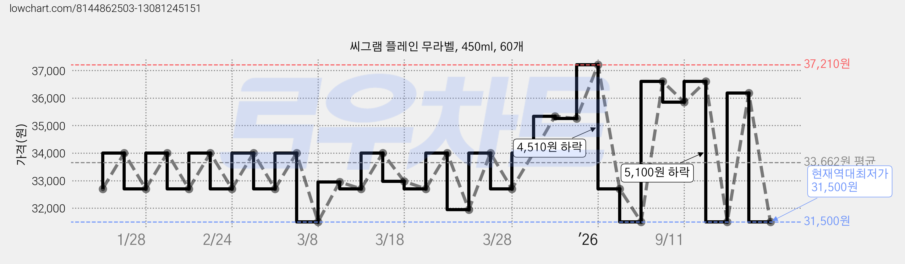 씨그램 플레인 무라벨, 450ml, 60개 가격 변동 차트, 현재가 31,500원, 역대최저가