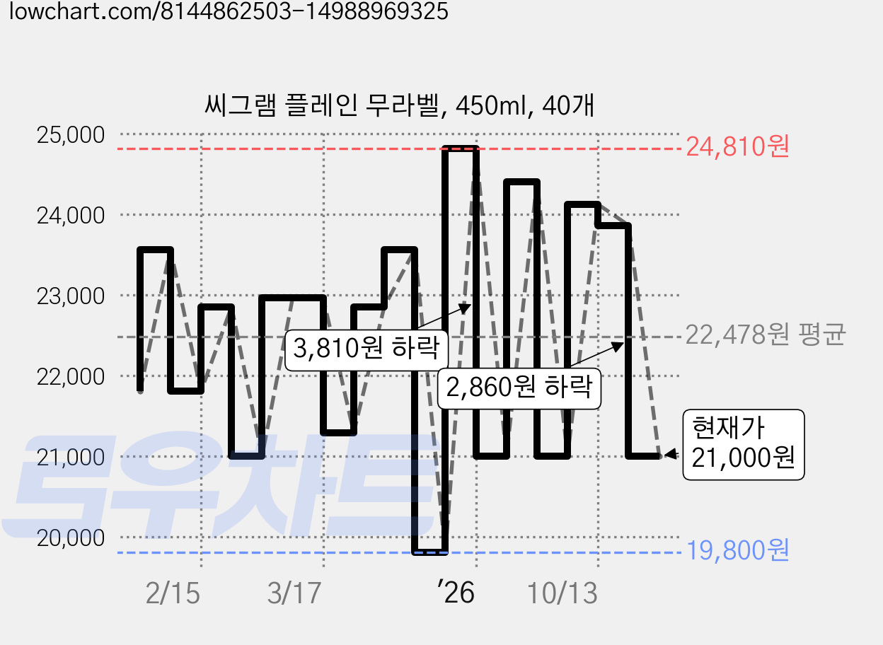 씨그램 플레인 무라벨, 450ml, 40개 가격 변동 차트, 현재가 21,000원, 관측 최저가 19,800원