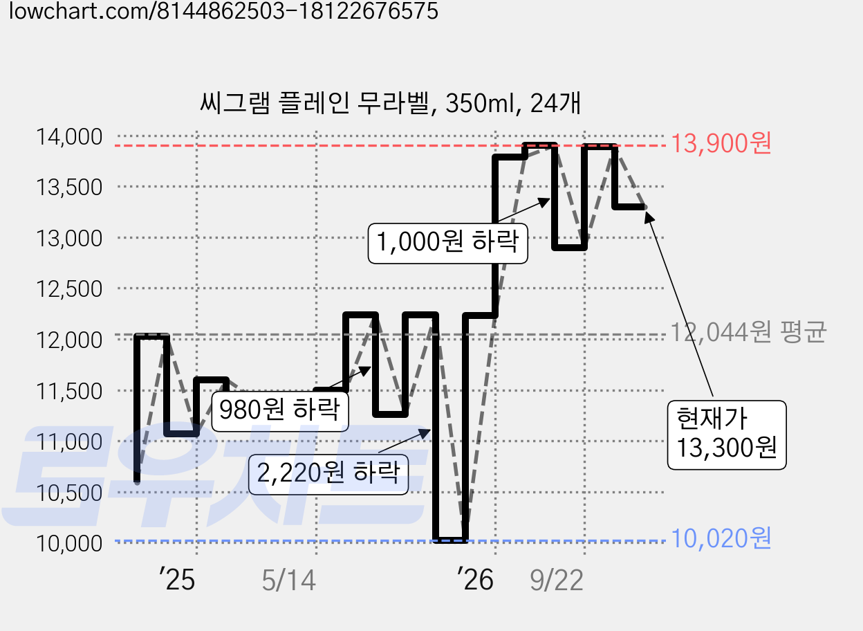 씨그램 플레인 무라벨, 350ml, 24개 가격 변동 차트, 현재가 13,300원, 관측 최저가 10,020원