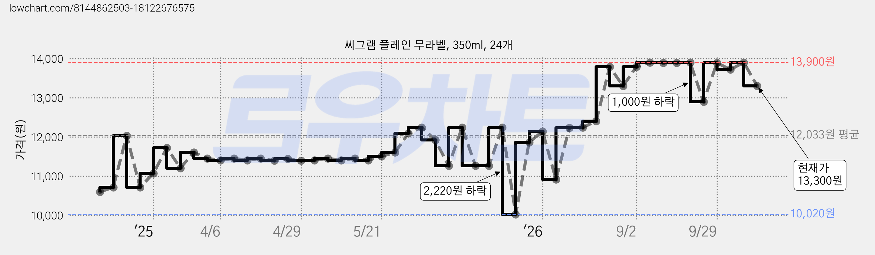 씨그램 플레인 무라벨, 350ml, 24개 가격 변동 차트, 현재가 13,300원, 관측 최저가 10,020원