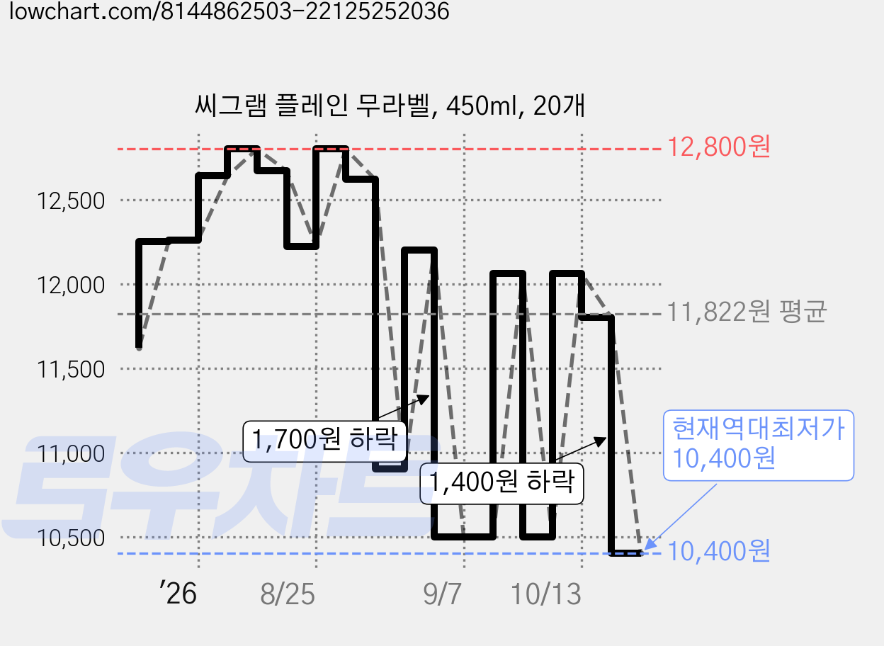 씨그램 플레인 무라벨, 450ml, 20개 가격 변동 차트, 현재가 10,400원, 역대최저가