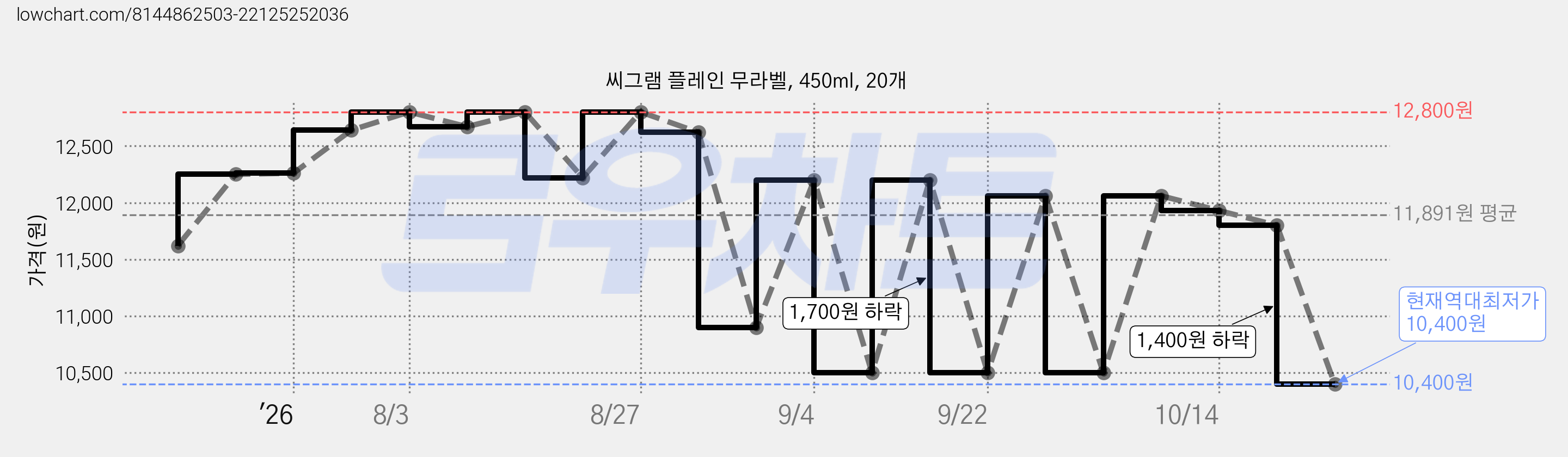 씨그램 플레인 무라벨, 450ml, 20개 가격 변동 차트, 현재가 10,400원, 역대최저가