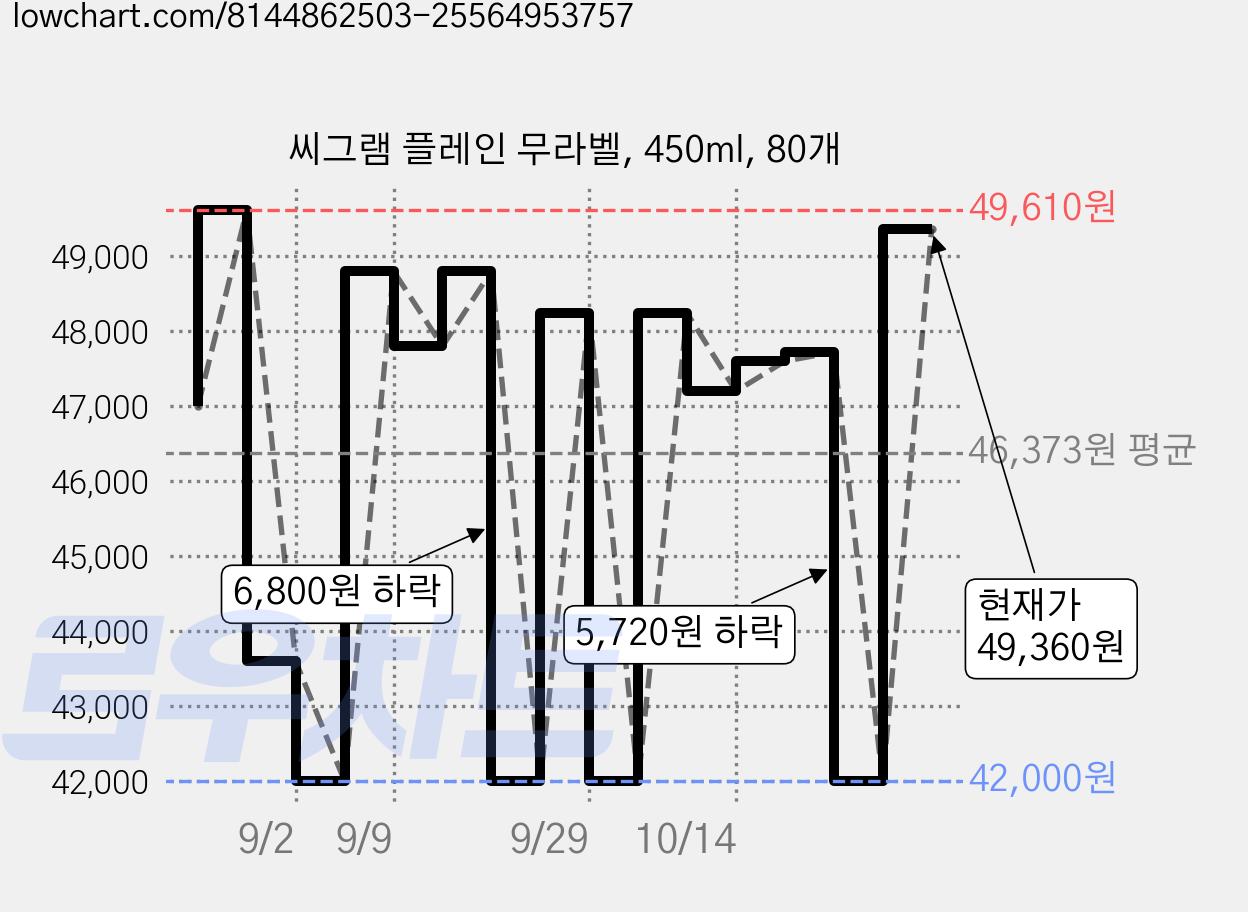 씨그램 플레인 무라벨, 450ml, 80개 가격 변동 차트, 현재가 42,000원, 역대최저가