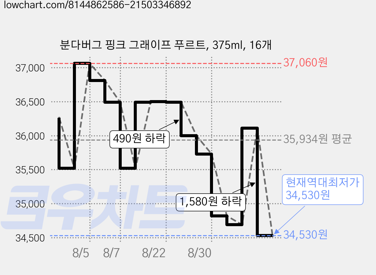 분다버그 핑크 그래이프 푸르트, 375ml, 16개 가격 변동 차트, 현재가 34,530원, 역대최저가