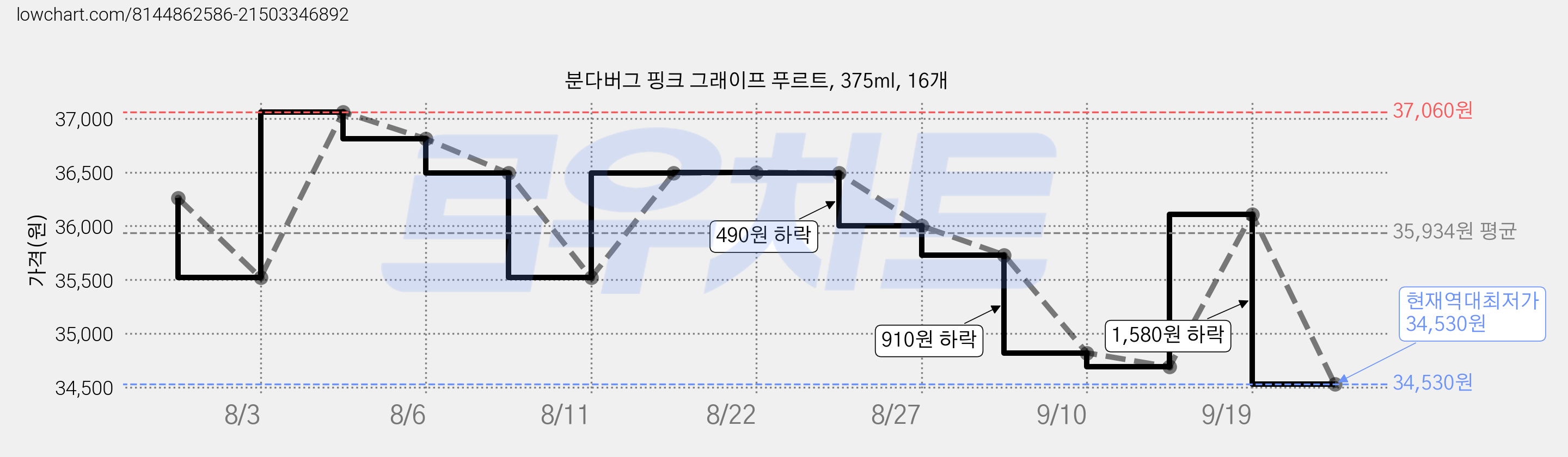 분다버그 핑크 그래이프 푸르트, 375ml, 16개 가격 변동 차트, 현재가 34,530원, 역대최저가