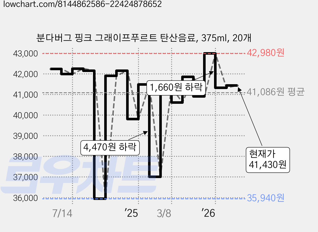 분다버그 핑크 그래이프푸르트 탄산음료, 375ml, 20개 가격 변동 차트, 현재가 41,430원, 관측 최저가 35,940원
