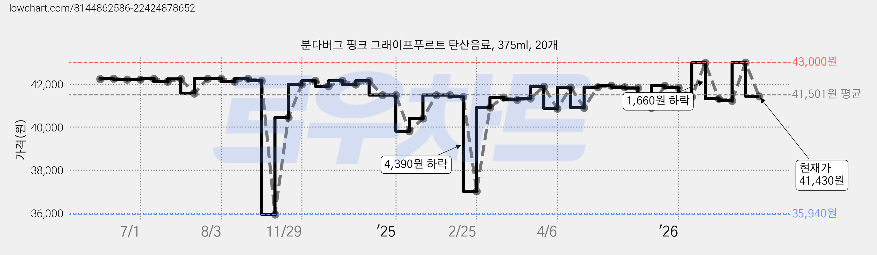 분다버그 핑크 그래이프푸르트 탄산음료, 375ml, 20개 가격 변동 차트, 현재가 41,430원, 관측 최저가 35,940원