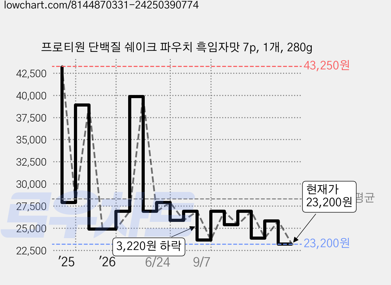 프로티원 단백질 쉐이크 파우치 흑임자맛 7p, 1개, 280g 가격 변동 차트, 현재가 23,200원, 관측 최저가 22,870원
