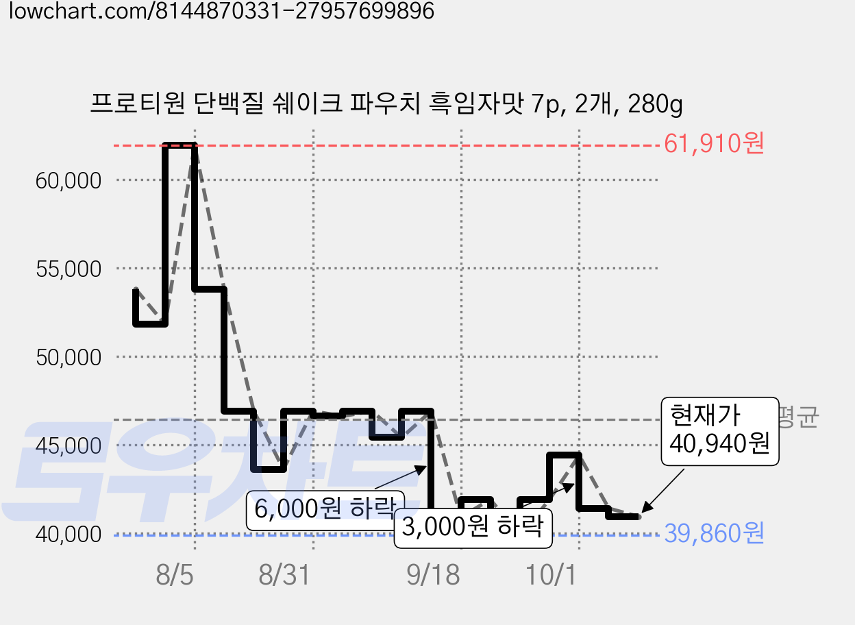 프로티원 단백질 쉐이크 파우치 흑임자맛 7p, 2개, 280g 가격 변동 차트, 현재가 40,940원, 관측 최저가 39,860원
